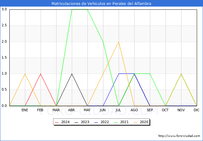 estadsticas de Vehiculos Matriculados en el Municipio de Perales del Alfambra hasta Marzo del 2024.