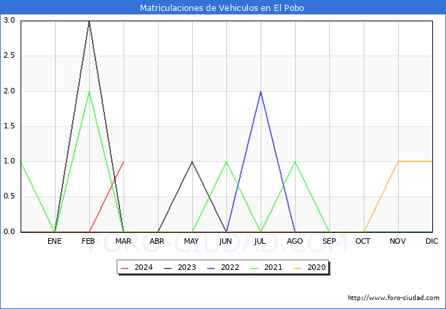 estadsticas de Vehiculos Matriculados en el Municipio de El Pobo hasta Marzo del 2024.