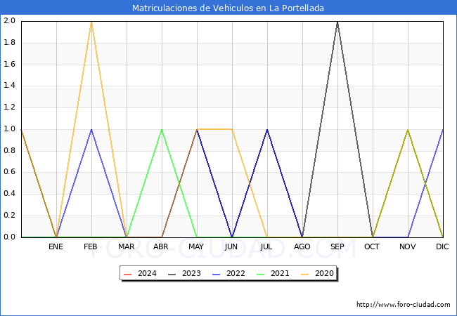 estadsticas de Vehiculos Matriculados en el Municipio de La Portellada hasta Marzo del 2024.