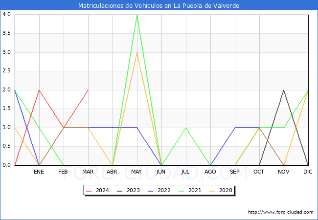 estadsticas de Vehiculos Matriculados en el Municipio de La Puebla de Valverde hasta Marzo del 2024.