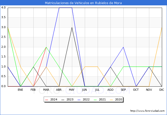estadsticas de Vehiculos Matriculados en el Municipio de Rubielos de Mora hasta Marzo del 2024.