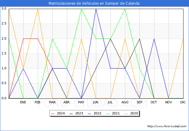 estadsticas de Vehiculos Matriculados en el Municipio de Samper de Calanda hasta Marzo del 2024.
