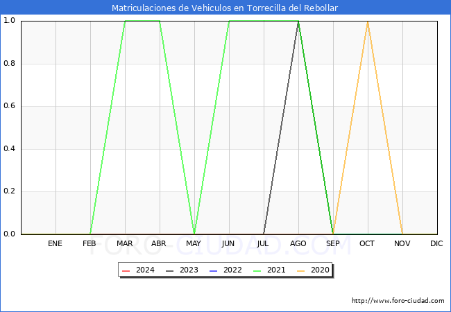 estadsticas de Vehiculos Matriculados en el Municipio de Torrecilla del Rebollar hasta Marzo del 2024.
