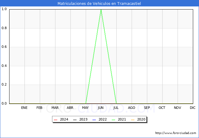 estadsticas de Vehiculos Matriculados en el Municipio de Tramacastiel hasta Marzo del 2024.