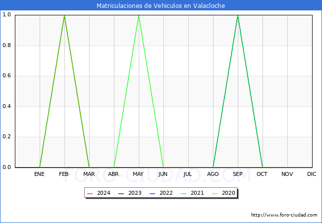estadsticas de Vehiculos Matriculados en el Municipio de Valacloche hasta Marzo del 2024.