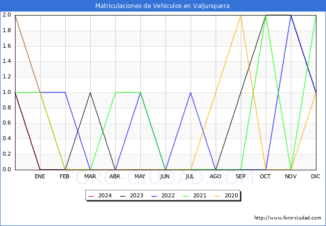 estadsticas de Vehiculos Matriculados en el Municipio de Valjunquera hasta Marzo del 2024.