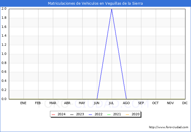 estadsticas de Vehiculos Matriculados en el Municipio de Veguillas de la Sierra hasta Marzo del 2024.
