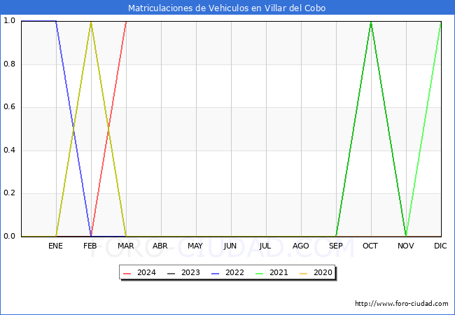 estadsticas de Vehiculos Matriculados en el Municipio de Villar del Cobo hasta Marzo del 2024.