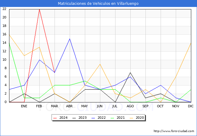 estadsticas de Vehiculos Matriculados en el Municipio de Villarluengo hasta Marzo del 2024.