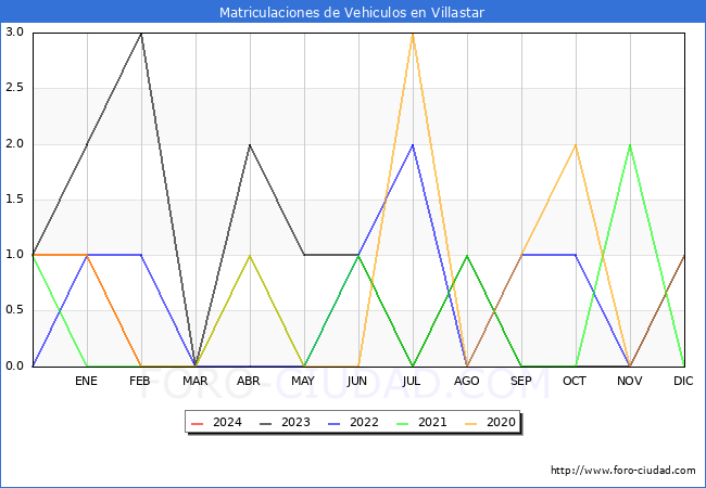 estadsticas de Vehiculos Matriculados en el Municipio de Villastar hasta Marzo del 2024.