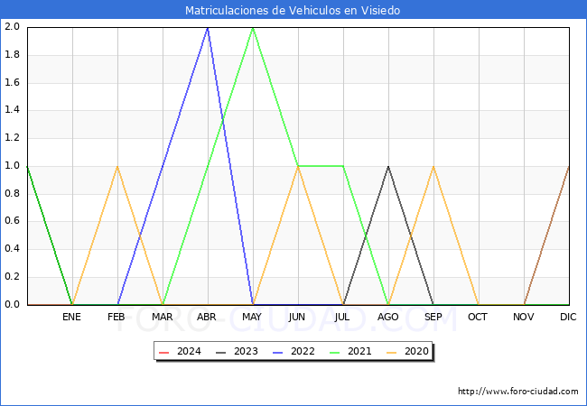 estadsticas de Vehiculos Matriculados en el Municipio de Visiedo hasta Marzo del 2024.