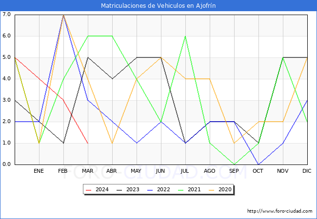 estadsticas de Vehiculos Matriculados en el Municipio de Ajofrn hasta Marzo del 2024.