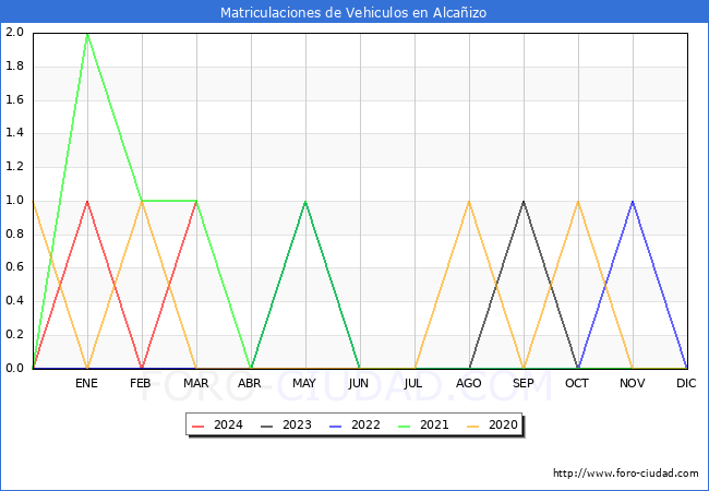 estadsticas de Vehiculos Matriculados en el Municipio de Alcaizo hasta Marzo del 2024.