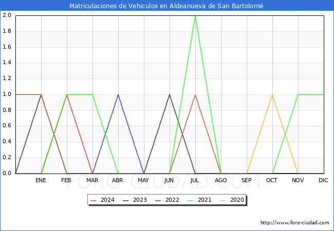 estadsticas de Vehiculos Matriculados en el Municipio de Aldeanueva de San Bartolom hasta Marzo del 2024.