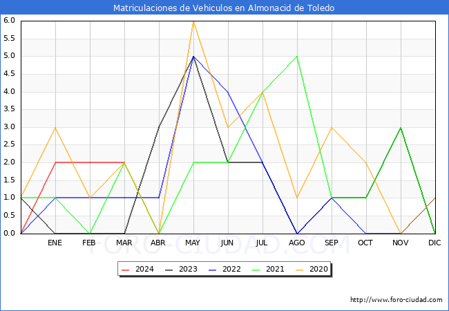 estadsticas de Vehiculos Matriculados en el Municipio de Almonacid de Toledo hasta Marzo del 2024.