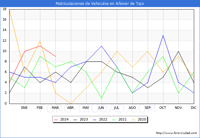 estadsticas de Vehiculos Matriculados en el Municipio de Aover de Tajo hasta Marzo del 2024.