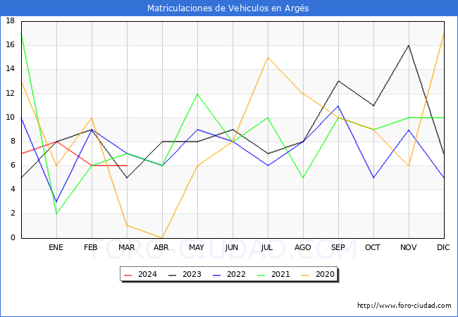 estadsticas de Vehiculos Matriculados en el Municipio de Args hasta Marzo del 2024.