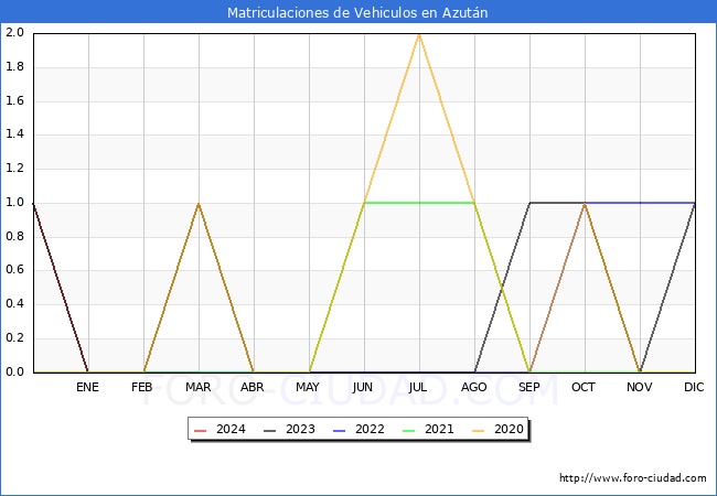 estadsticas de Vehiculos Matriculados en el Municipio de Azutn hasta Marzo del 2024.