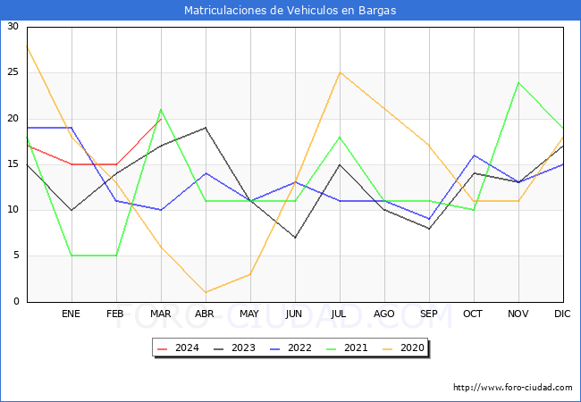 estadsticas de Vehiculos Matriculados en el Municipio de Bargas hasta Marzo del 2024.