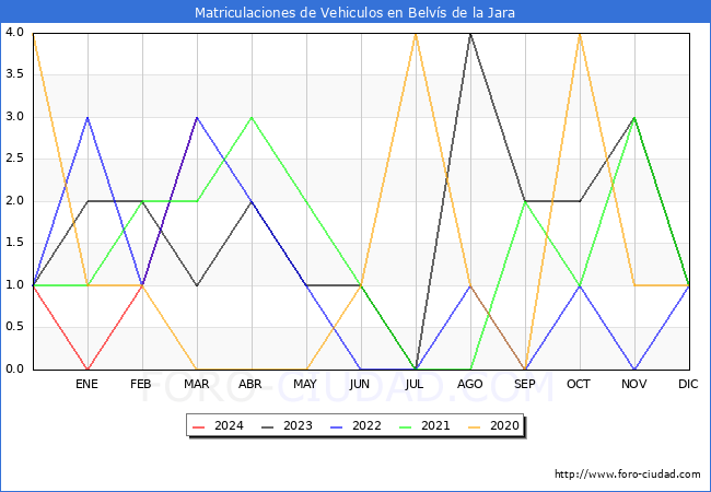 estadsticas de Vehiculos Matriculados en el Municipio de Belvs de la Jara hasta Marzo del 2024.