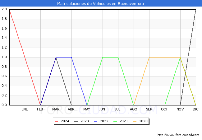 estadsticas de Vehiculos Matriculados en el Municipio de Buenaventura hasta Marzo del 2024.