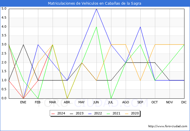 estadsticas de Vehiculos Matriculados en el Municipio de Cabaas de la Sagra hasta Marzo del 2024.