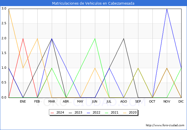 estadsticas de Vehiculos Matriculados en el Municipio de Cabezamesada hasta Marzo del 2024.
