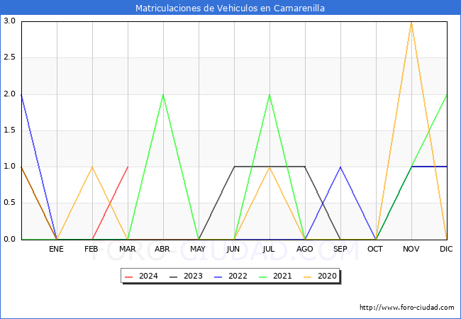 estadsticas de Vehiculos Matriculados en el Municipio de Camarenilla hasta Marzo del 2024.