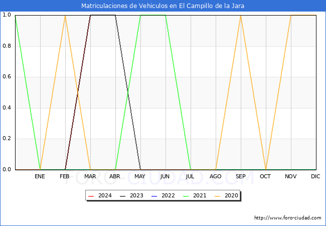 estadsticas de Vehiculos Matriculados en el Municipio de El Campillo de la Jara hasta Marzo del 2024.