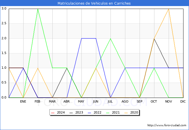 estadsticas de Vehiculos Matriculados en el Municipio de Carriches hasta Marzo del 2024.