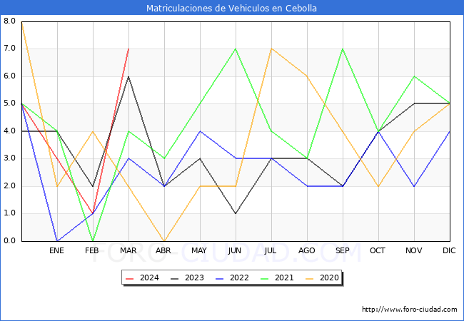 estadsticas de Vehiculos Matriculados en el Municipio de Cebolla hasta Marzo del 2024.