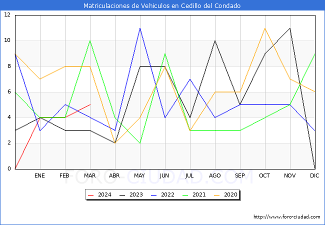 estadsticas de Vehiculos Matriculados en el Municipio de Cedillo del Condado hasta Marzo del 2024.