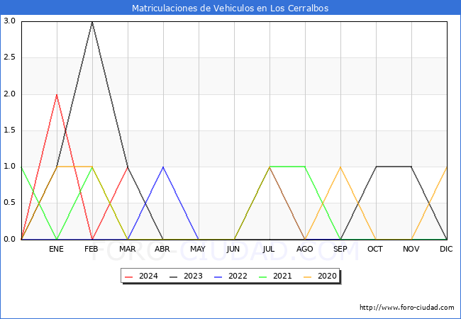estadsticas de Vehiculos Matriculados en el Municipio de Los Cerralbos hasta Marzo del 2024.