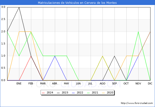 estadsticas de Vehiculos Matriculados en el Municipio de Cervera de los Montes hasta Marzo del 2024.