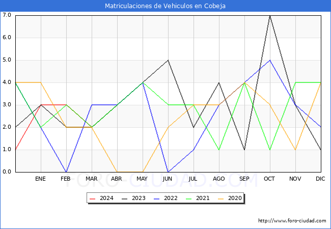 estadsticas de Vehiculos Matriculados en el Municipio de Cobeja hasta Marzo del 2024.