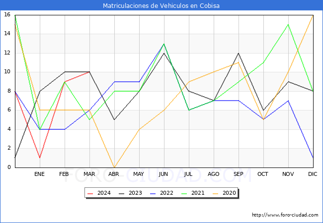 estadsticas de Vehiculos Matriculados en el Municipio de Cobisa hasta Marzo del 2024.