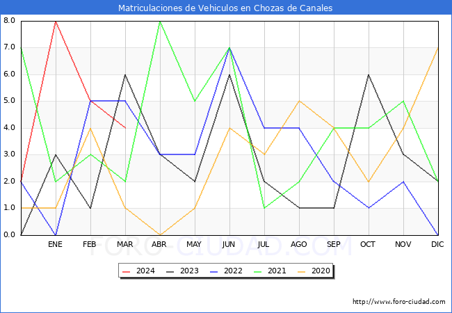 estadsticas de Vehiculos Matriculados en el Municipio de Chozas de Canales hasta Marzo del 2024.
