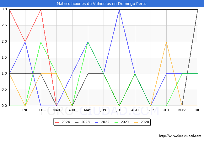 estadsticas de Vehiculos Matriculados en el Municipio de Domingo Prez hasta Marzo del 2024.