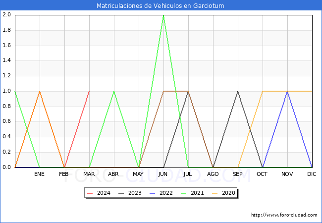 estadsticas de Vehiculos Matriculados en el Municipio de Garciotum hasta Marzo del 2024.