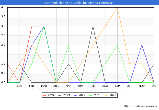 estadsticas de Vehiculos Matriculados en el Municipio de Las Herencias hasta Marzo del 2024.