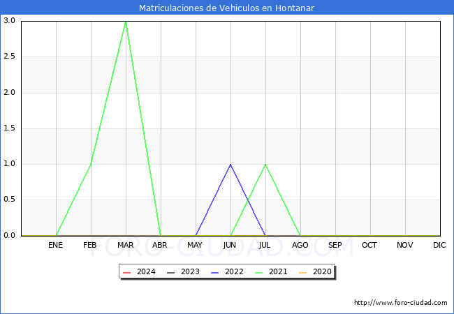 estadsticas de Vehiculos Matriculados en el Municipio de Hontanar hasta Marzo del 2024.