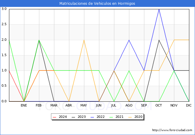 estadsticas de Vehiculos Matriculados en el Municipio de Hormigos hasta Marzo del 2024.