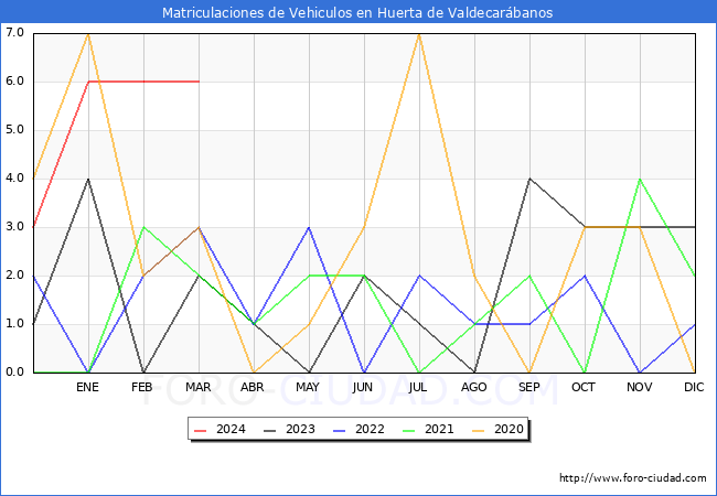 estadsticas de Vehiculos Matriculados en el Municipio de Huerta de Valdecarbanos hasta Marzo del 2024.