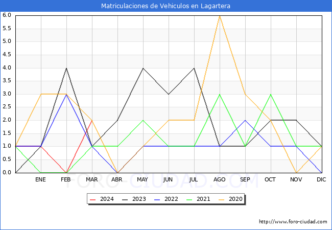 estadsticas de Vehiculos Matriculados en el Municipio de Lagartera hasta Marzo del 2024.