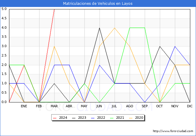 estadsticas de Vehiculos Matriculados en el Municipio de Layos hasta Marzo del 2024.