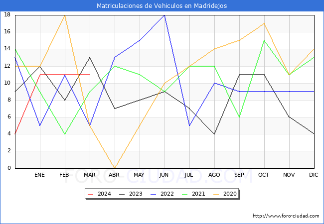 estadsticas de Vehiculos Matriculados en el Municipio de Madridejos hasta Marzo del 2024.