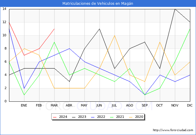 estadsticas de Vehiculos Matriculados en el Municipio de Magn hasta Marzo del 2024.