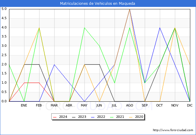 estadsticas de Vehiculos Matriculados en el Municipio de Maqueda hasta Marzo del 2024.