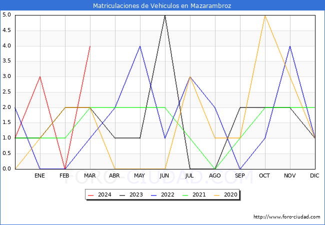 estadsticas de Vehiculos Matriculados en el Municipio de Mazarambroz hasta Marzo del 2024.