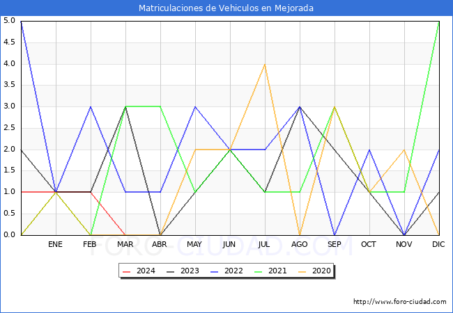 estadsticas de Vehiculos Matriculados en el Municipio de Mejorada hasta Marzo del 2024.
